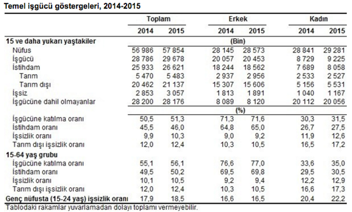 issizlik istatistikleri
